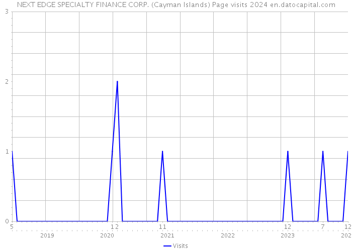 NEXT EDGE SPECIALTY FINANCE CORP. (Cayman Islands) Page visits 2024 