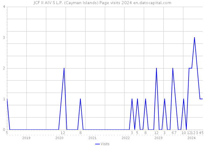 JCF II AIV S L.P. (Cayman Islands) Page visits 2024 