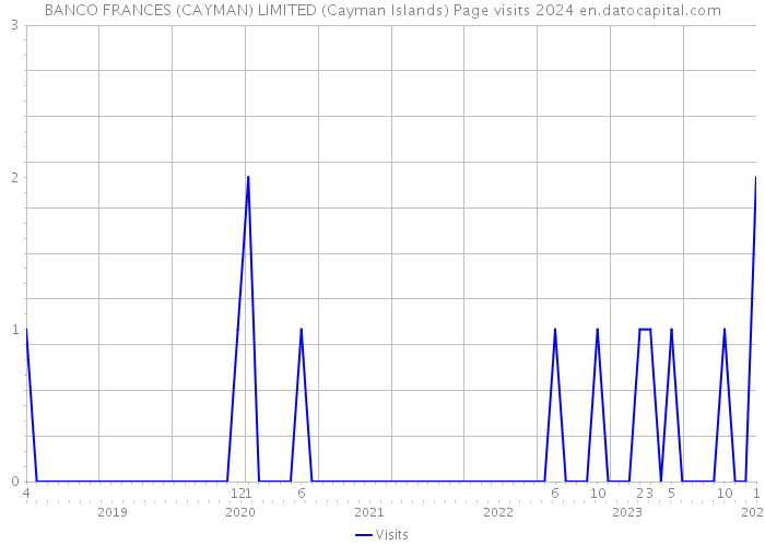 BANCO FRANCES (CAYMAN) LIMITED (Cayman Islands) Page visits 2024 