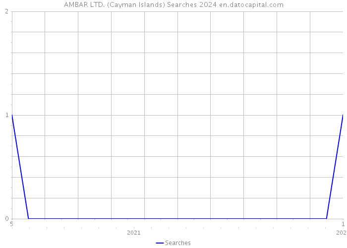 AMBAR LTD. (Cayman Islands) Searches 2024 