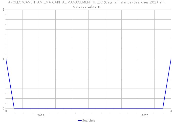 APOLLO/CAVENHAM EMA CAPITAL MANAGEMENT II, LLC (Cayman Islands) Searches 2024 
