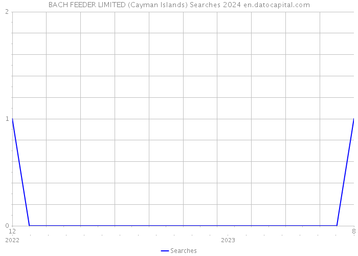 BACH FEEDER LIMITED (Cayman Islands) Searches 2024 