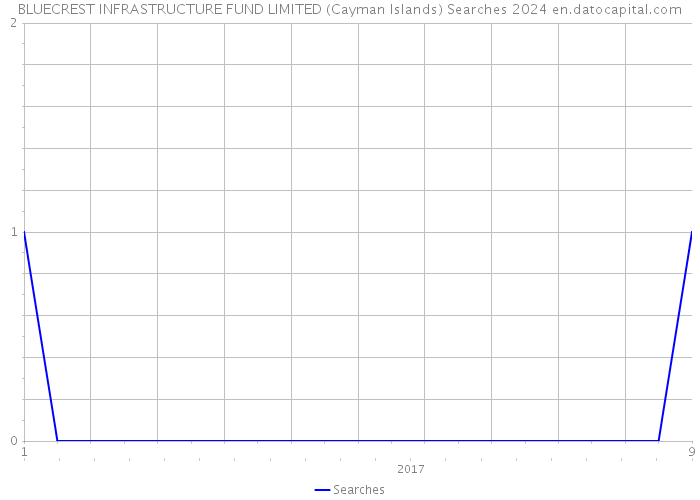 BLUECREST INFRASTRUCTURE FUND LIMITED (Cayman Islands) Searches 2024 