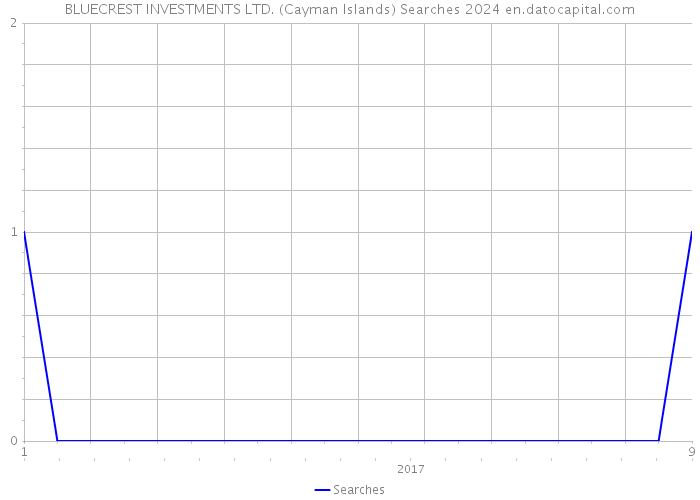 BLUECREST INVESTMENTS LTD. (Cayman Islands) Searches 2024 