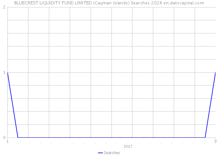 BLUECREST LIQUIDITY FUND LIMITED (Cayman Islands) Searches 2024 