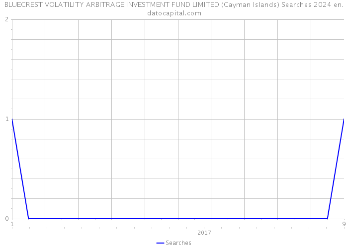 BLUECREST VOLATILITY ARBITRAGE INVESTMENT FUND LIMITED (Cayman Islands) Searches 2024 