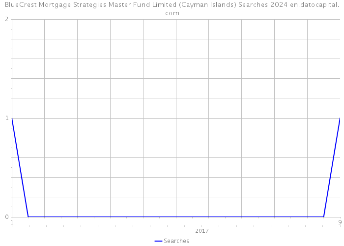 BlueCrest Mortgage Strategies Master Fund Limited (Cayman Islands) Searches 2024 