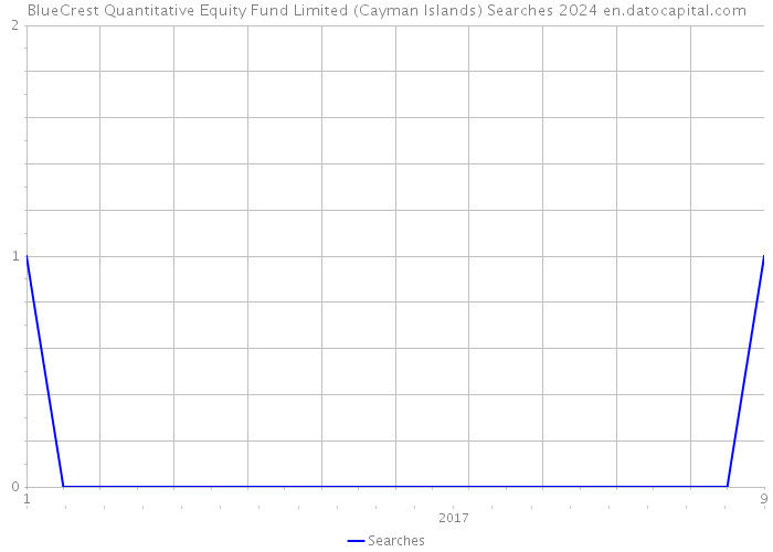BlueCrest Quantitative Equity Fund Limited (Cayman Islands) Searches 2024 