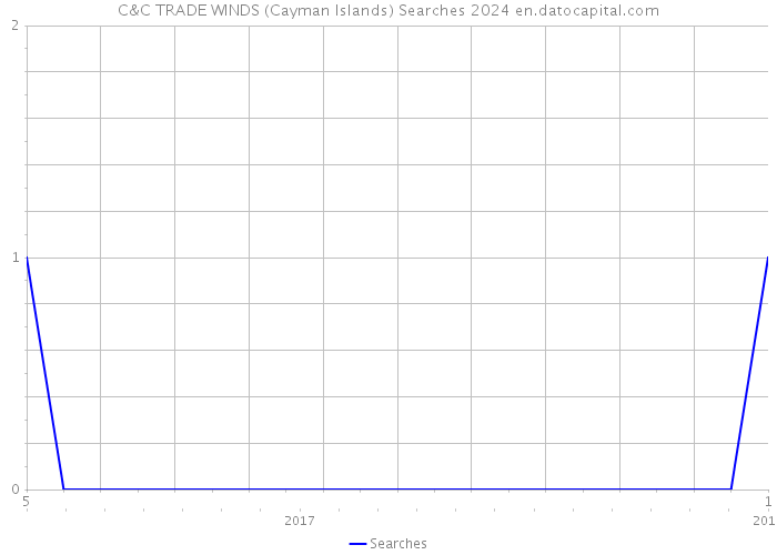 C&C TRADE WINDS (Cayman Islands) Searches 2024 