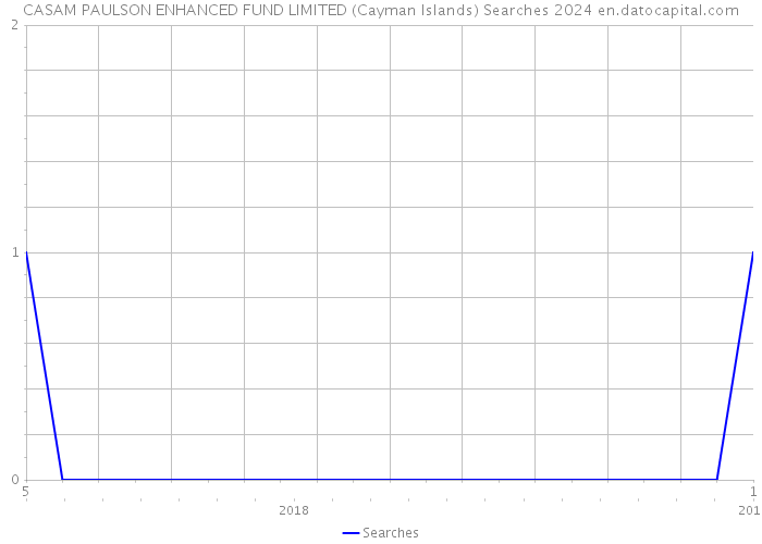 CASAM PAULSON ENHANCED FUND LIMITED (Cayman Islands) Searches 2024 