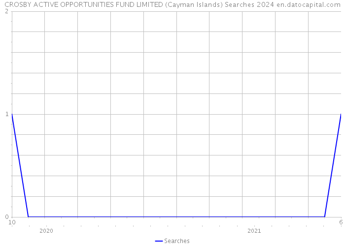 CROSBY ACTIVE OPPORTUNITIES FUND LIMITED (Cayman Islands) Searches 2024 