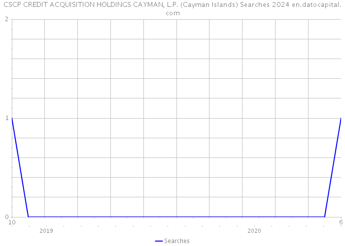 CSCP CREDIT ACQUISITION HOLDINGS CAYMAN, L.P. (Cayman Islands) Searches 2024 