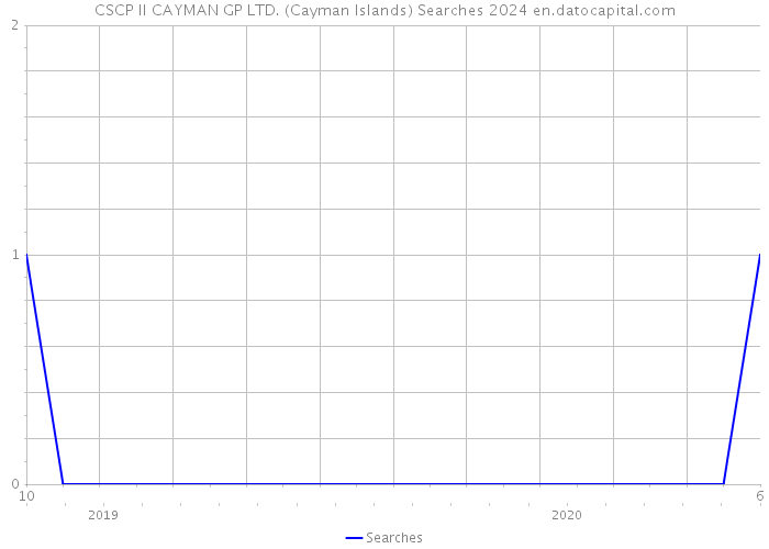 CSCP II CAYMAN GP LTD. (Cayman Islands) Searches 2024 