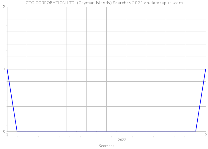 CTC CORPORATION LTD. (Cayman Islands) Searches 2024 