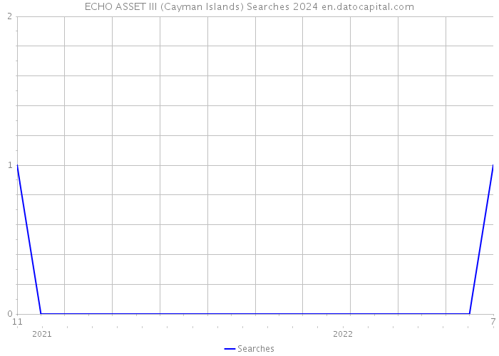 ECHO ASSET III (Cayman Islands) Searches 2024 