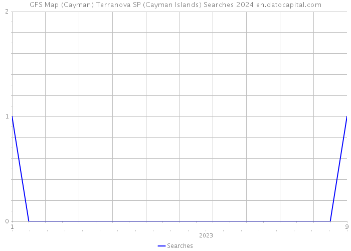GFS Map (Cayman) Terranova SP (Cayman Islands) Searches 2024 