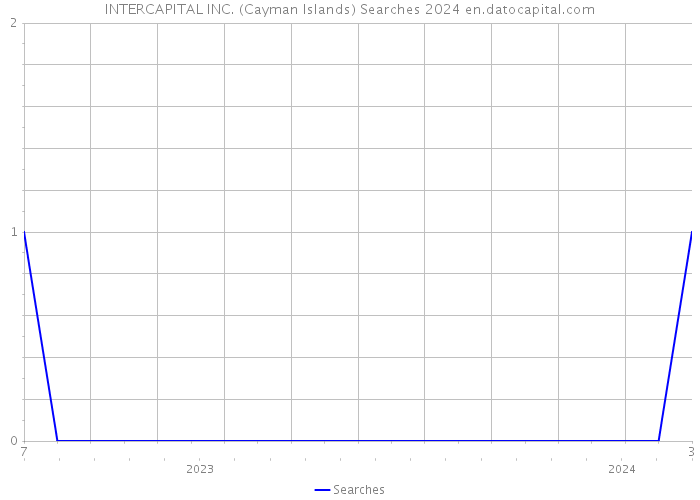 INTERCAPITAL INC. (Cayman Islands) Searches 2024 