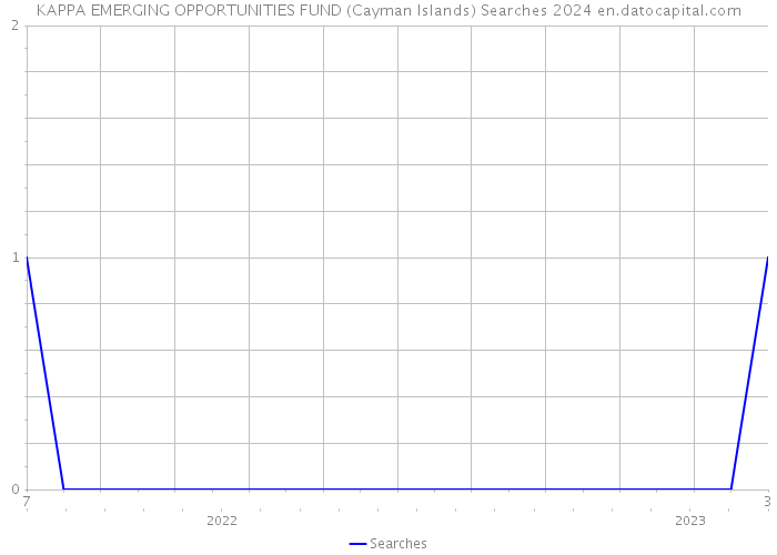 KAPPA EMERGING OPPORTUNITIES FUND (Cayman Islands) Searches 2024 