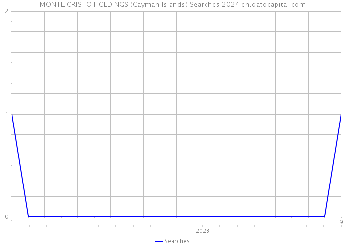 MONTE CRISTO HOLDINGS (Cayman Islands) Searches 2024 
