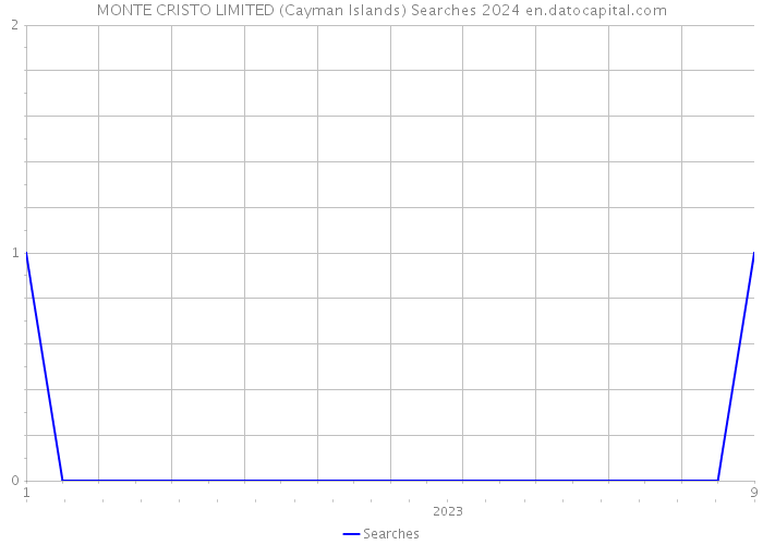 MONTE CRISTO LIMITED (Cayman Islands) Searches 2024 