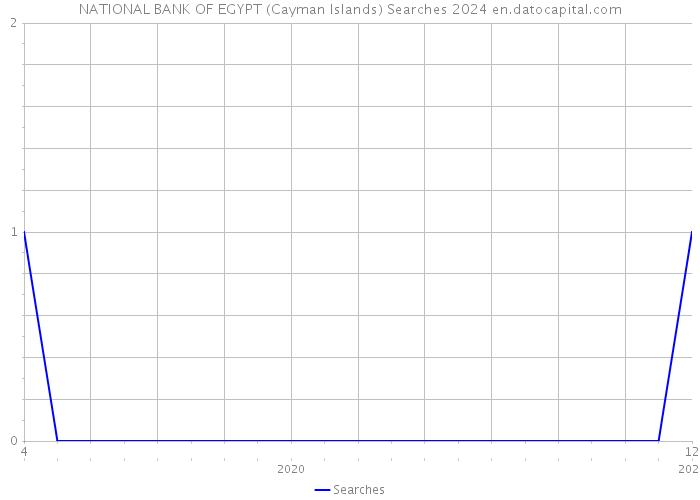 NATIONAL BANK OF EGYPT (Cayman Islands) Searches 2024 