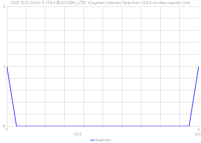OCP CLO 2014-5 (TAX BLOCKER), LTD. (Cayman Islands) Searches 2024 