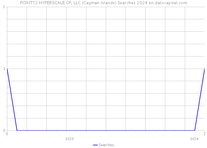 POINT72 HYPERSCALE GP, LLC (Cayman Islands) Searches 2024 