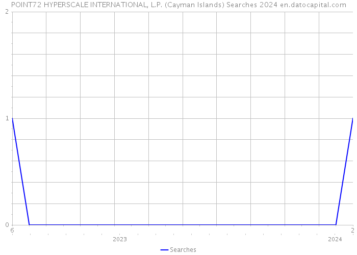 POINT72 HYPERSCALE INTERNATIONAL, L.P. (Cayman Islands) Searches 2024 