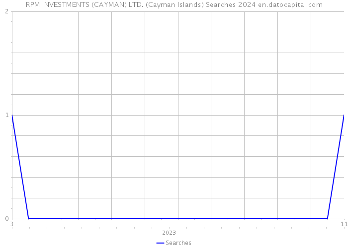 RPM INVESTMENTS (CAYMAN) LTD. (Cayman Islands) Searches 2024 