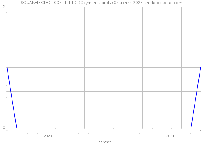 SQUARED CDO 2007-1, LTD. (Cayman Islands) Searches 2024 