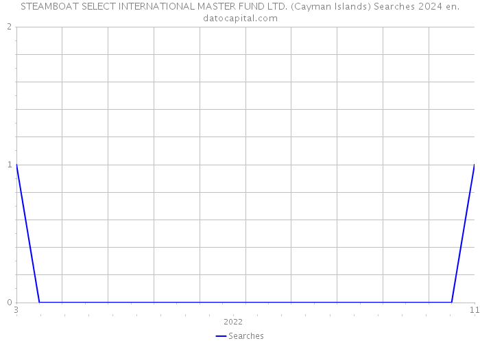 STEAMBOAT SELECT INTERNATIONAL MASTER FUND LTD. (Cayman Islands) Searches 2024 