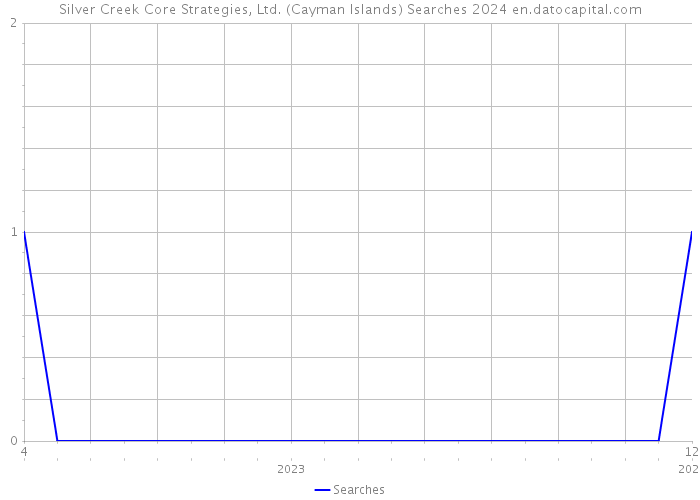Silver Creek Core Strategies, Ltd. (Cayman Islands) Searches 2024 