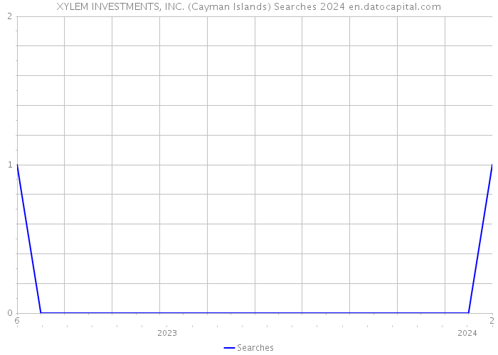 XYLEM INVESTMENTS, INC. (Cayman Islands) Searches 2024 