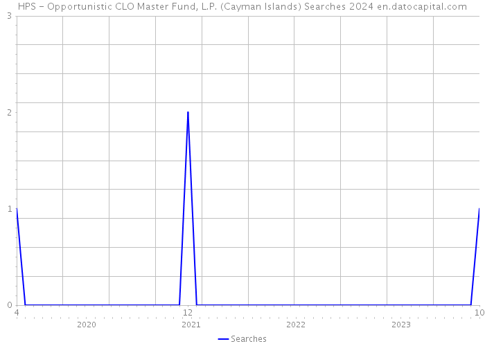 HPS - Opportunistic CLO Master Fund, L.P. (Cayman Islands) Searches 2024 