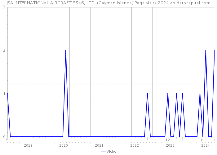 JSA INTERNATIONAL AIRCRAFT 3546, LTD. (Cayman Islands) Page visits 2024 