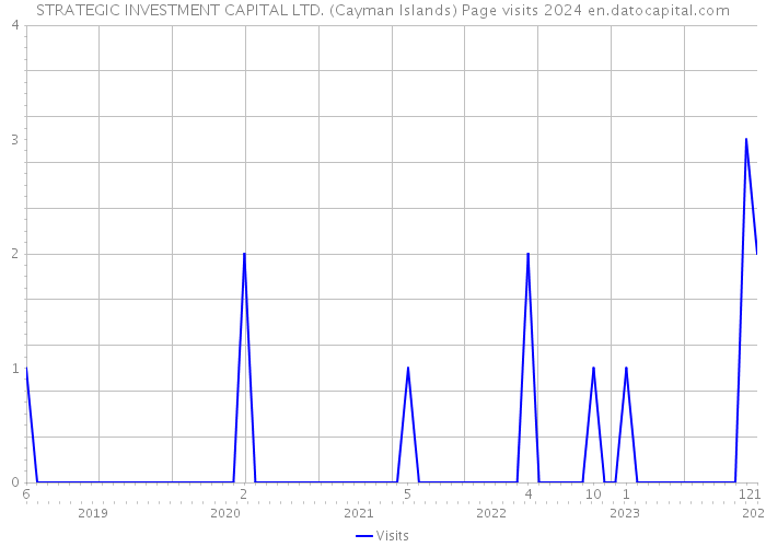 STRATEGIC INVESTMENT CAPITAL LTD. (Cayman Islands) Page visits 2024 
