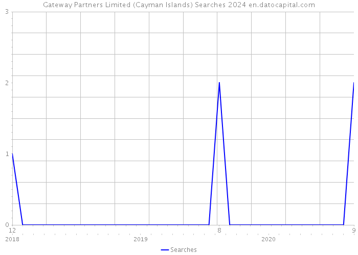 Gateway Partners Limited (Cayman Islands) Searches 2024 