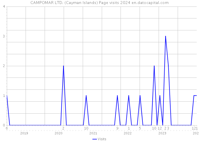 CAMPOMAR LTD. (Cayman Islands) Page visits 2024 
