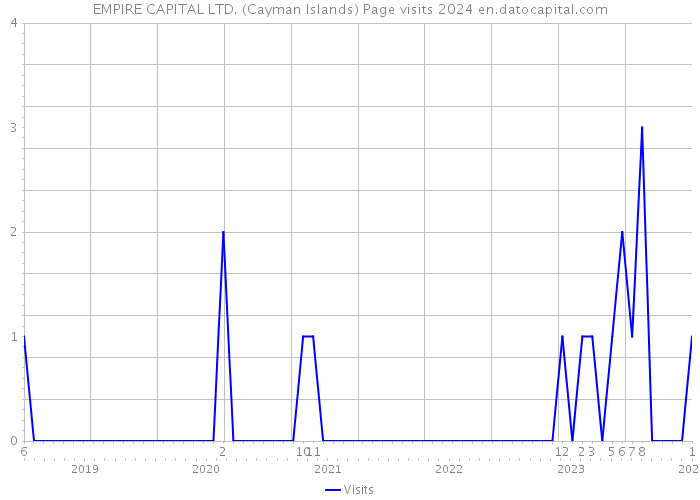 EMPIRE CAPITAL LTD. (Cayman Islands) Page visits 2024 