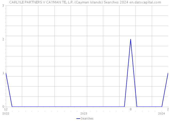 CARLYLE PARTNERS V CAYMAN TE, L.P. (Cayman Islands) Searches 2024 