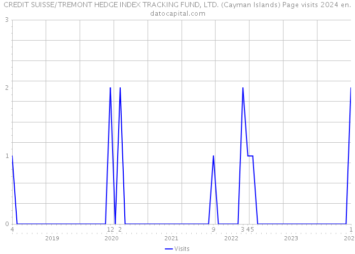CREDIT SUISSE/TREMONT HEDGE INDEX TRACKING FUND, LTD. (Cayman Islands) Page visits 2024 