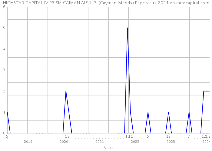 HIGHSTAR CAPITAL IV PRISM CAIMAN AIF, L.P. (Cayman Islands) Page visits 2024 