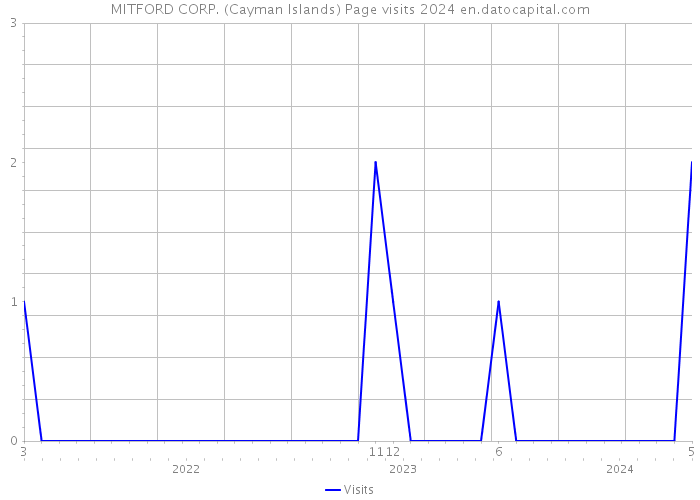 MITFORD CORP. (Cayman Islands) Page visits 2024 