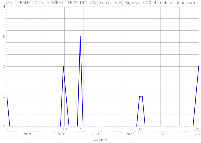 JSA INTERNATIONAL AIRCRAFT 3575, LTD. (Cayman Islands) Page visits 2024 