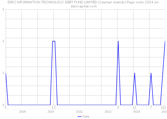 ESRG INFORMATION TECHNOLOGY DEBT FUND LIMITED (Cayman Islands) Page visits 2024 