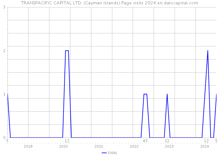 TRANSPACIFIC CAPITAL LTD. (Cayman Islands) Page visits 2024 