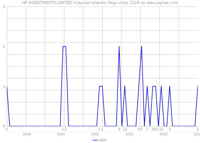 HF INVESTMENTS LIMITED (Cayman Islands) Page visits 2024 