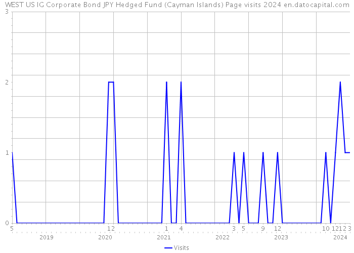 WEST US IG Corporate Bond JPY Hedged Fund (Cayman Islands) Page visits 2024 