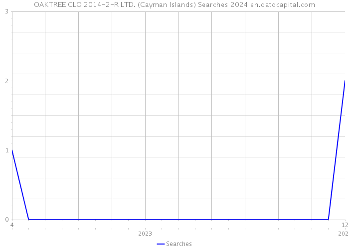 OAKTREE CLO 2014-2-R LTD. (Cayman Islands) Searches 2024 