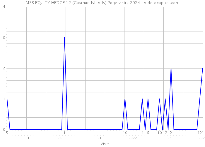 MSS EQUITY HEDGE 12 (Cayman Islands) Page visits 2024 